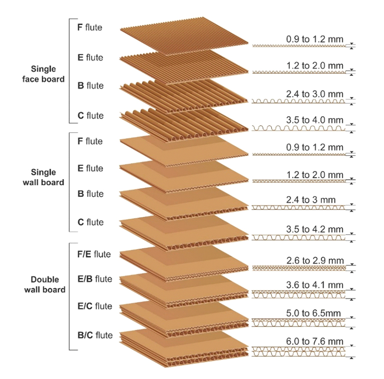 Corrugated fiberboard