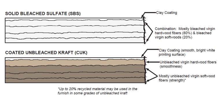 معرفی چهار نوع مقوا